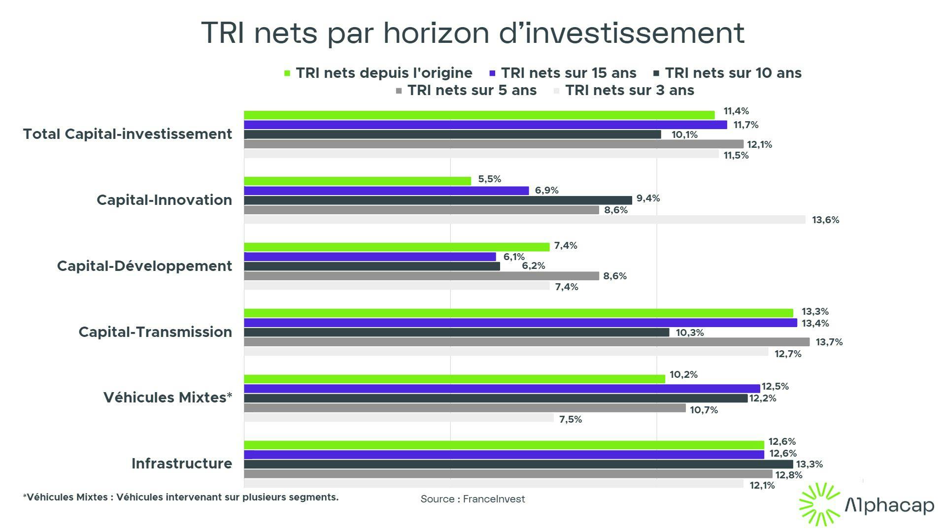 Tri par horizon d'investissement