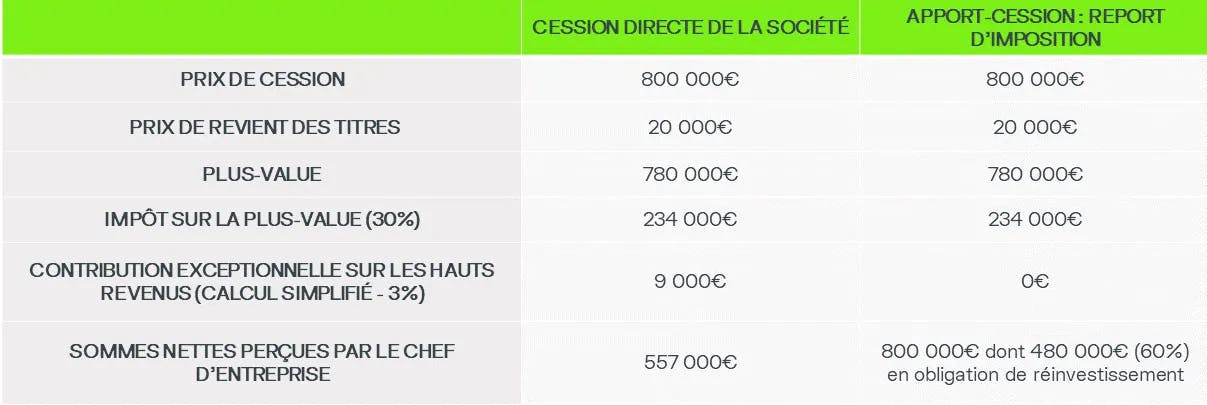 exemple de fiscalité en apport-cession avec report d'imposition de la plus-value de cession et réinvestissement vs fiscalité lors de la cession d'une entreprise en direct