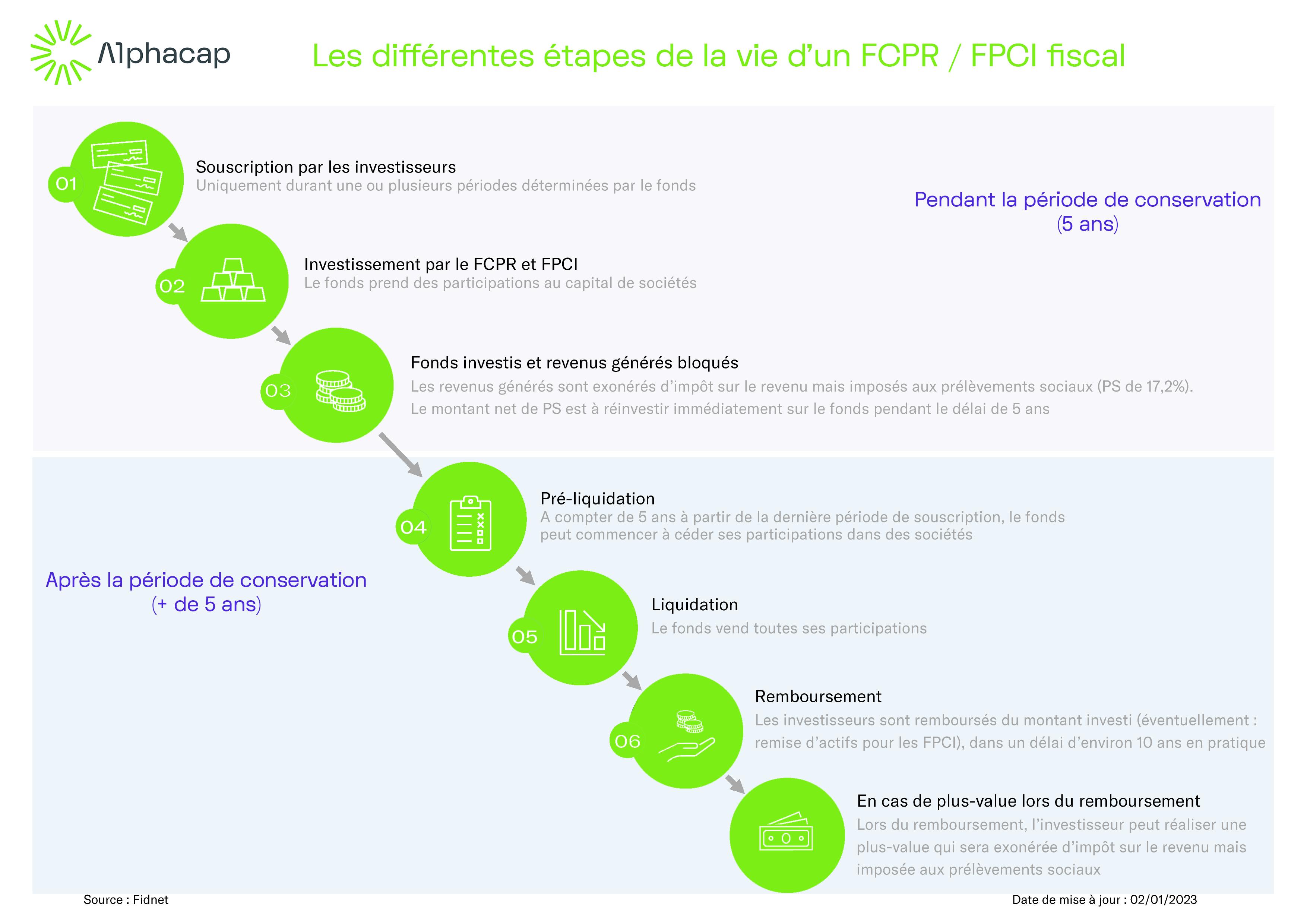 Les différentes étapes de vie d'un FPCI fiscal