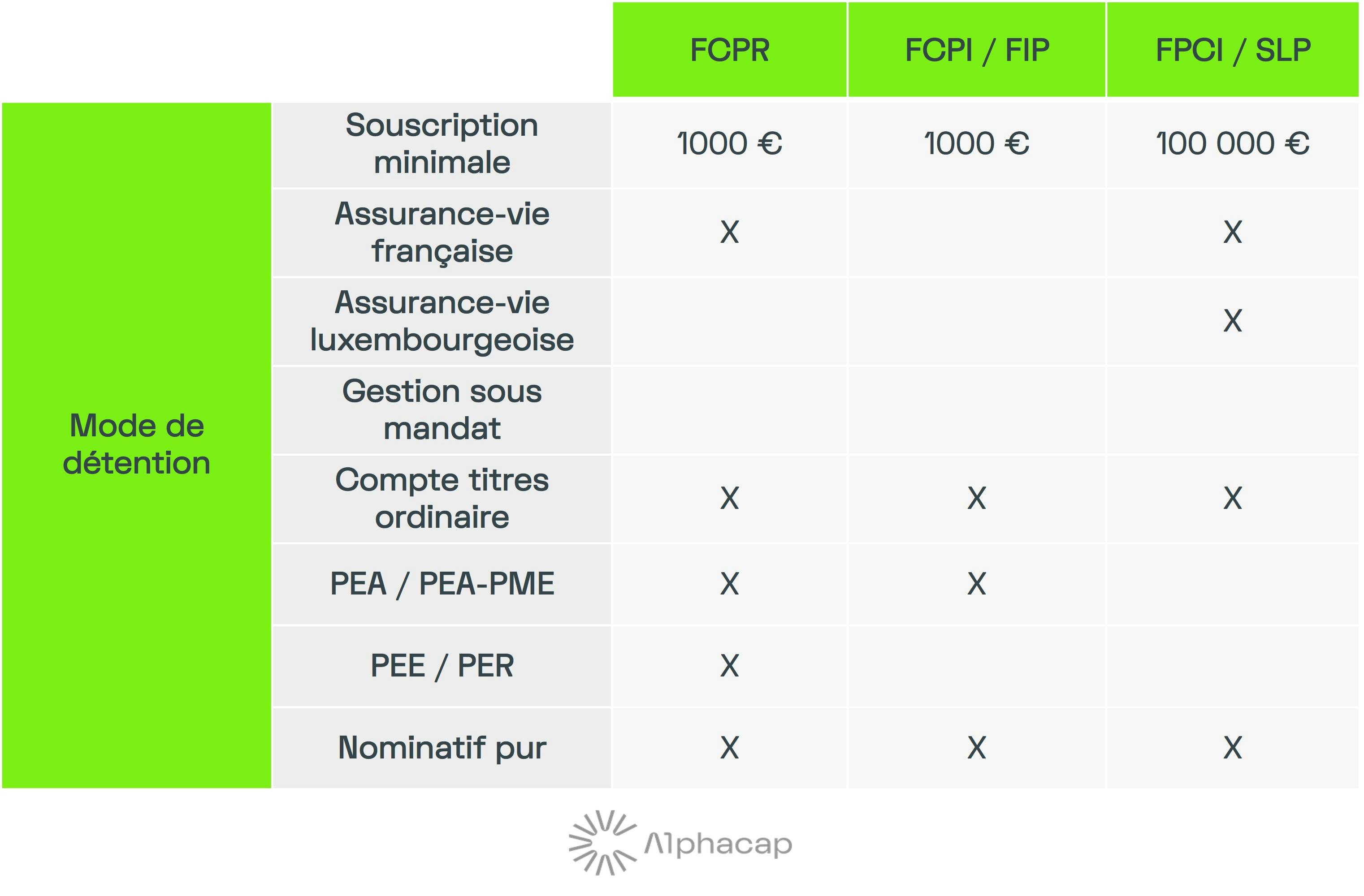 Types de véhicules d'investissement dans le private equity