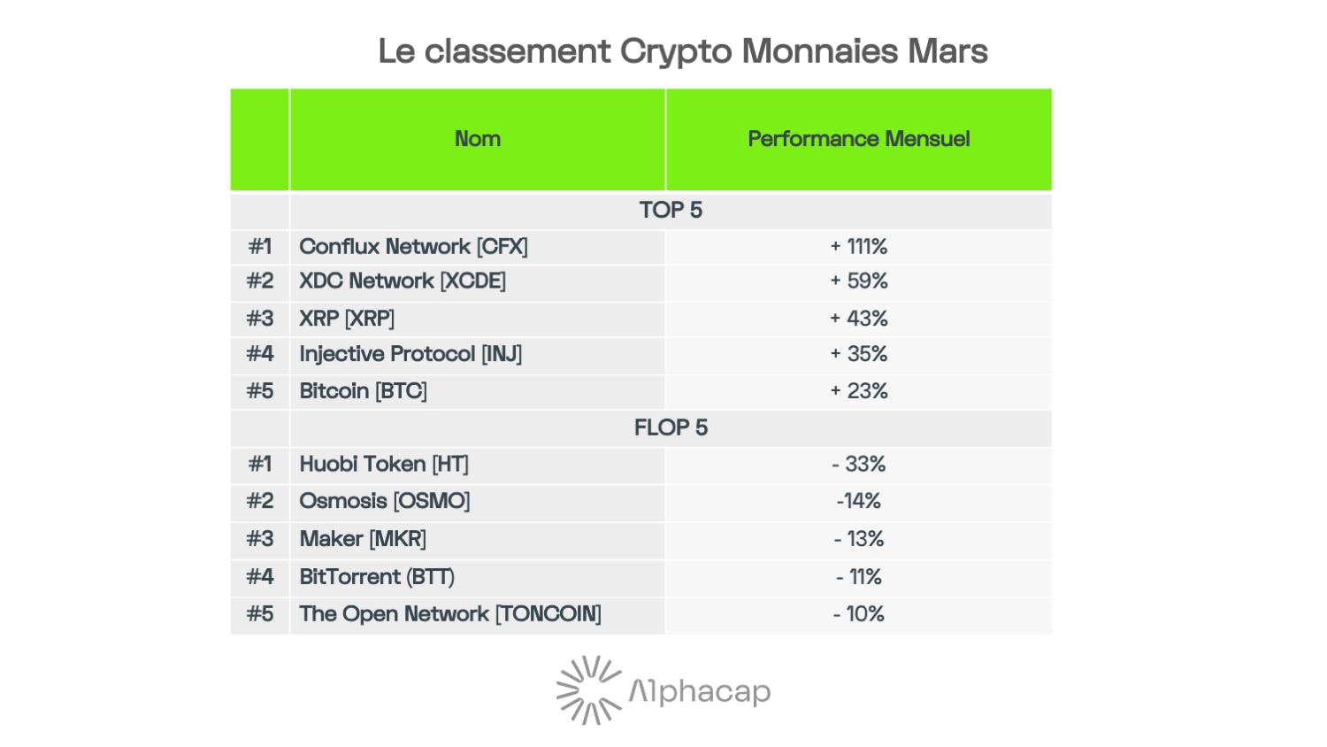 Classement crypto monnaies mars 2023