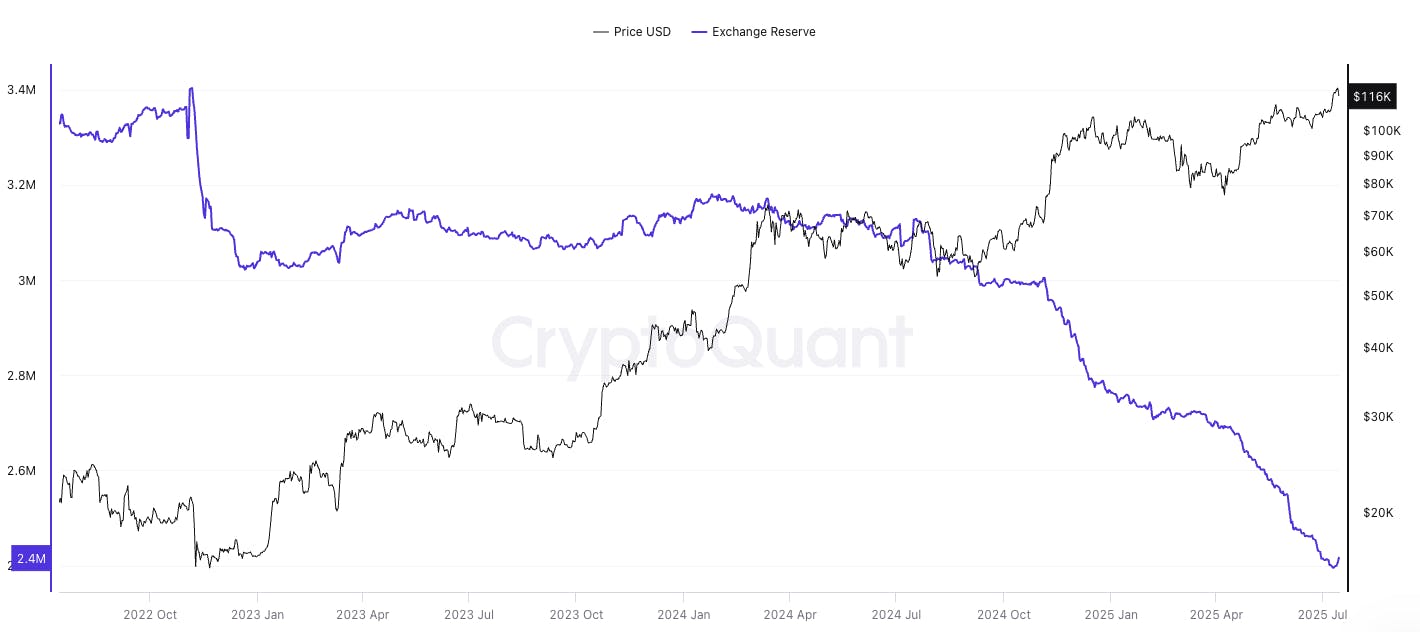 bitcoin exchange reserve - all exchanges