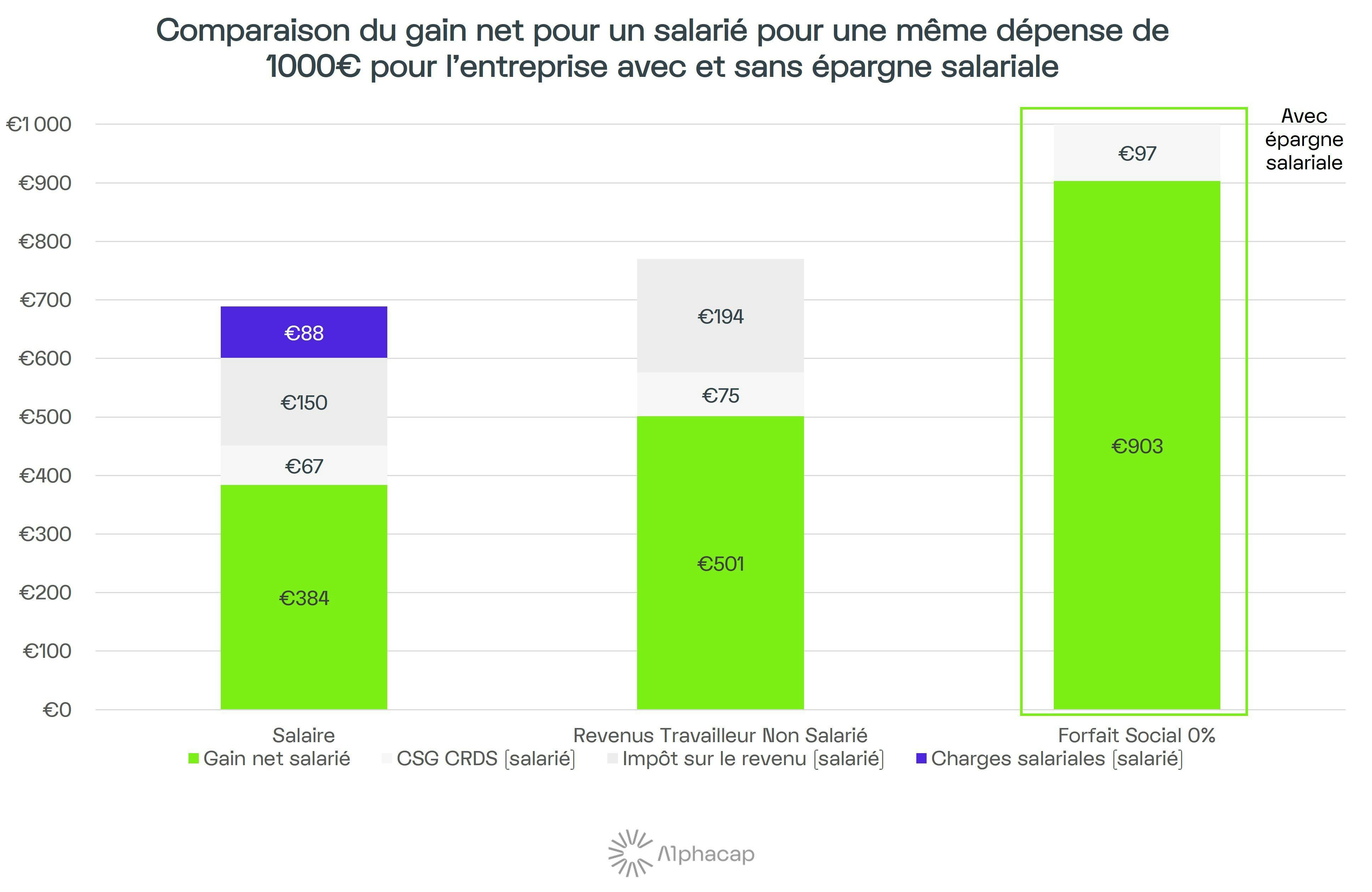 Gain net pour un salarié avec l'épargne salariale