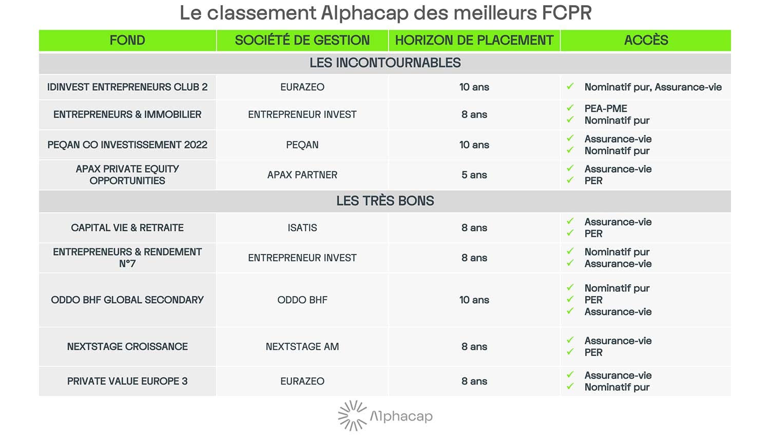 Le classement Alphacap des meilleurs FCPR pour investir en 2023