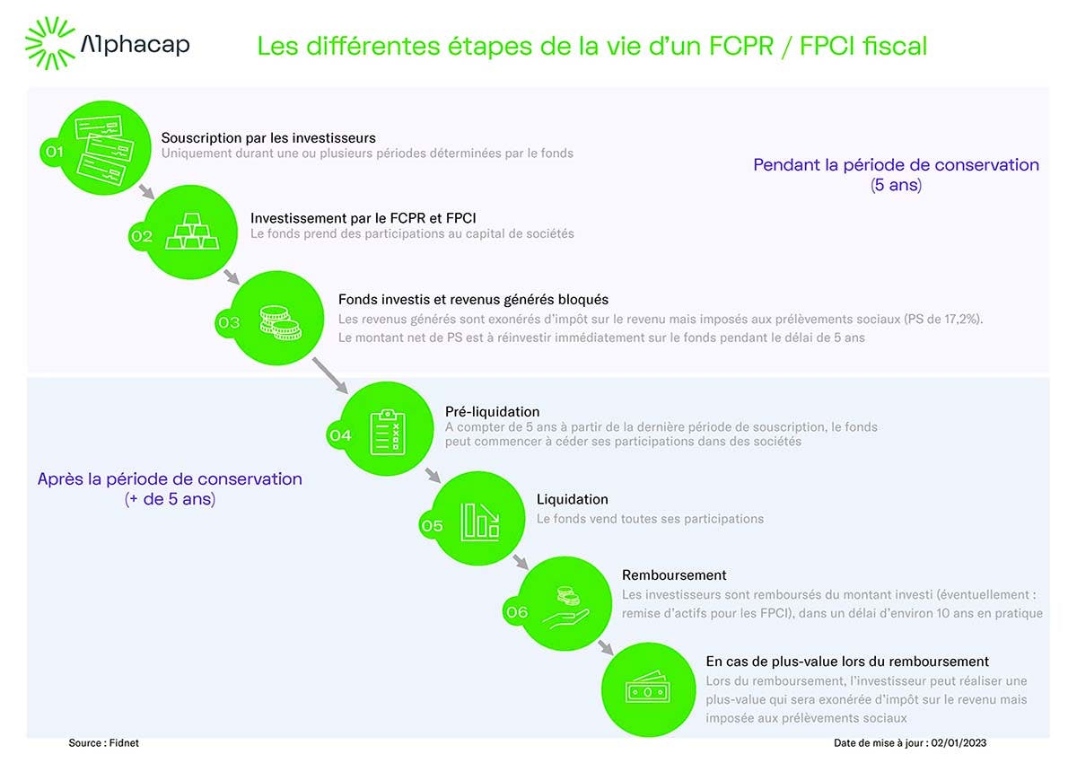 Étapes de vie d'un FCPR / FPCI fiscal