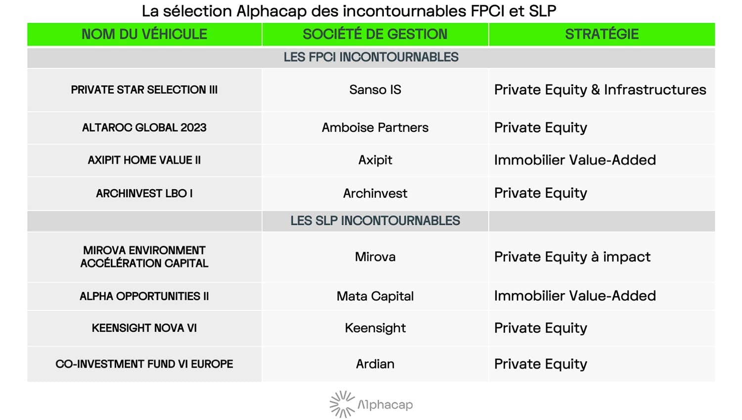 La sélection Alphacap des incontournables fonds professionnels de 2023