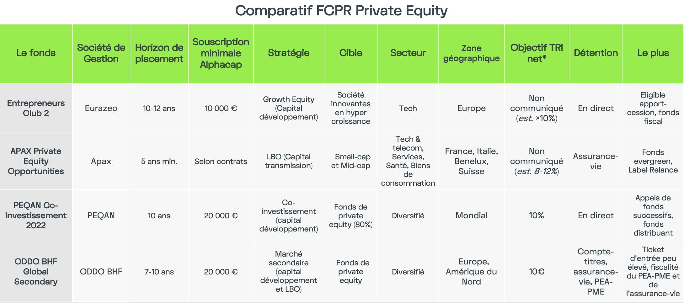 Tableau comparatif des FCPR à investir en 2023