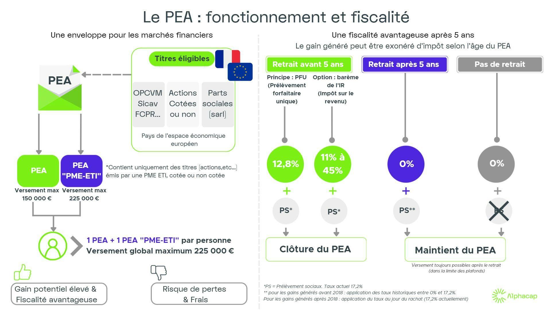 Fonctionnement du PEA