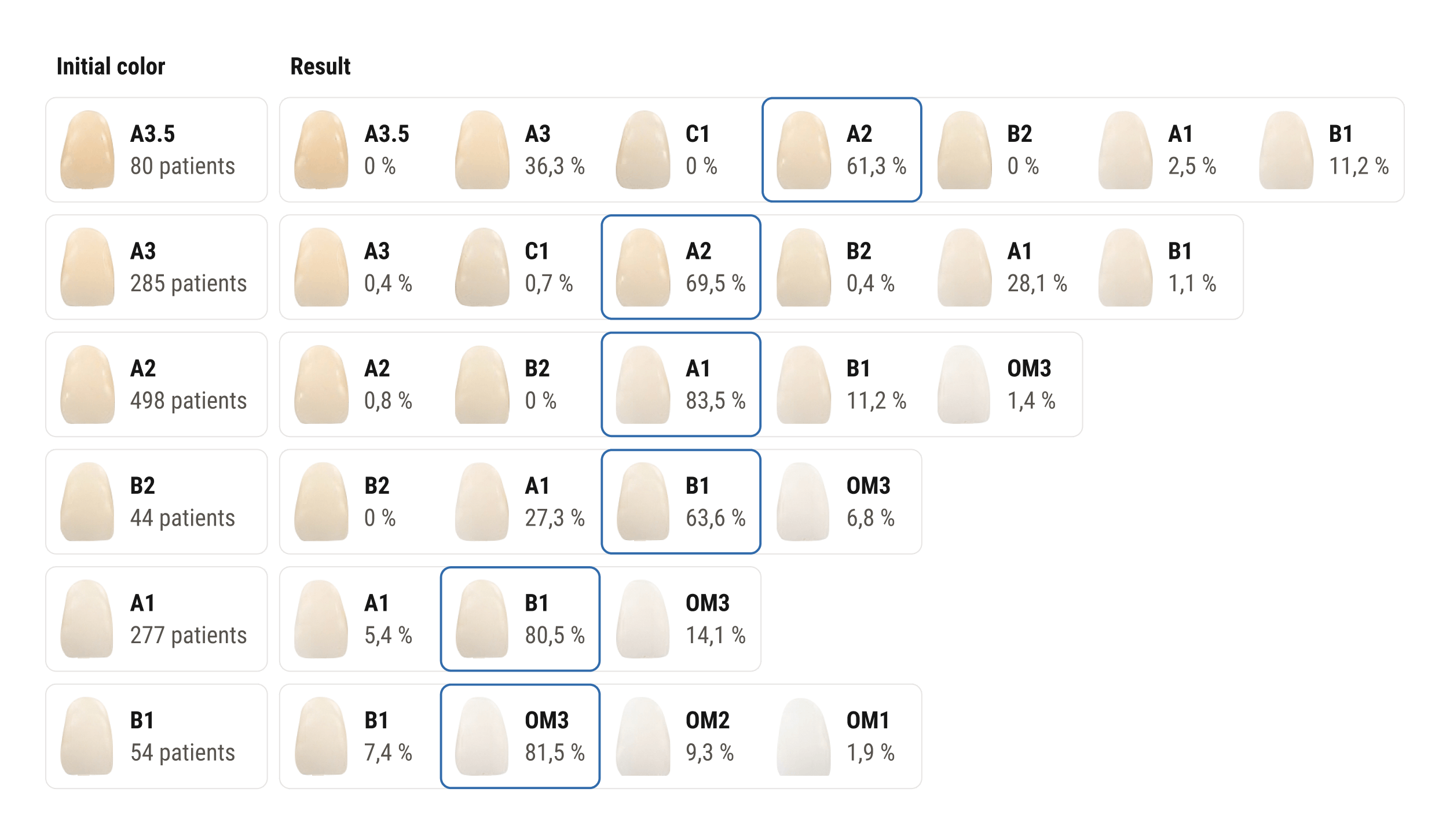 Guide des teintes, échelle de blanchiment