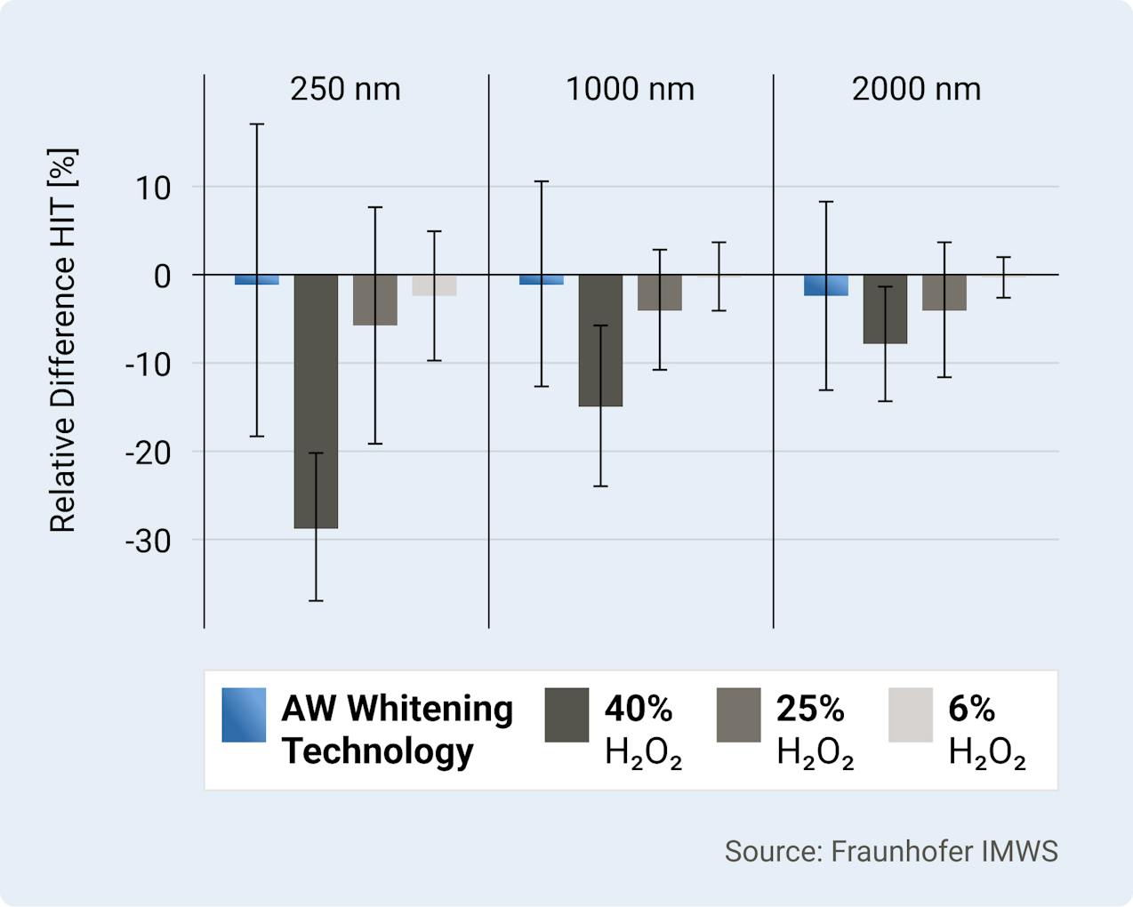 Alpine White, Chair-side Whitening, AW Technology, Bleaching