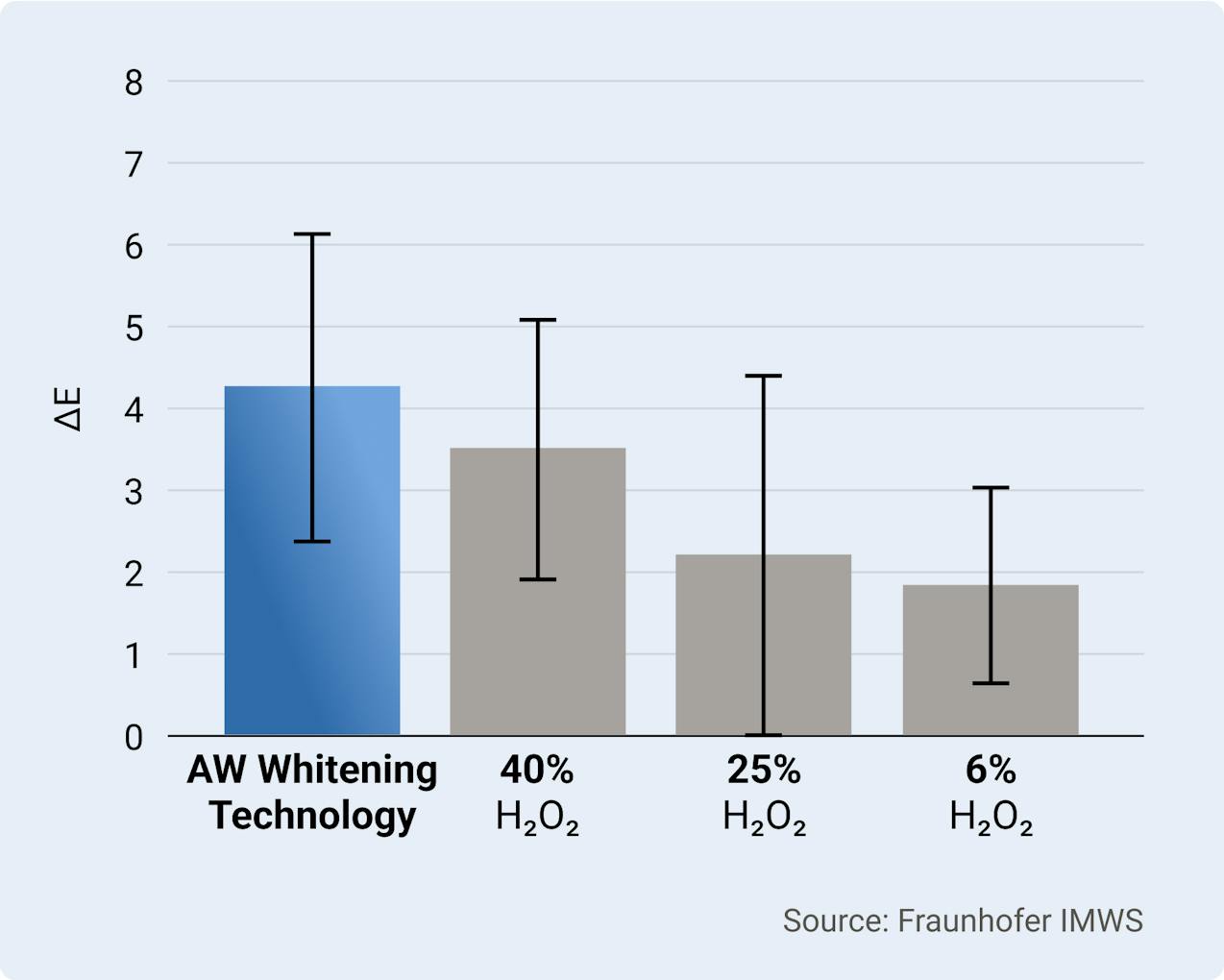 Alpine White, Chair-side Whitening, AW Technology, Bleaching