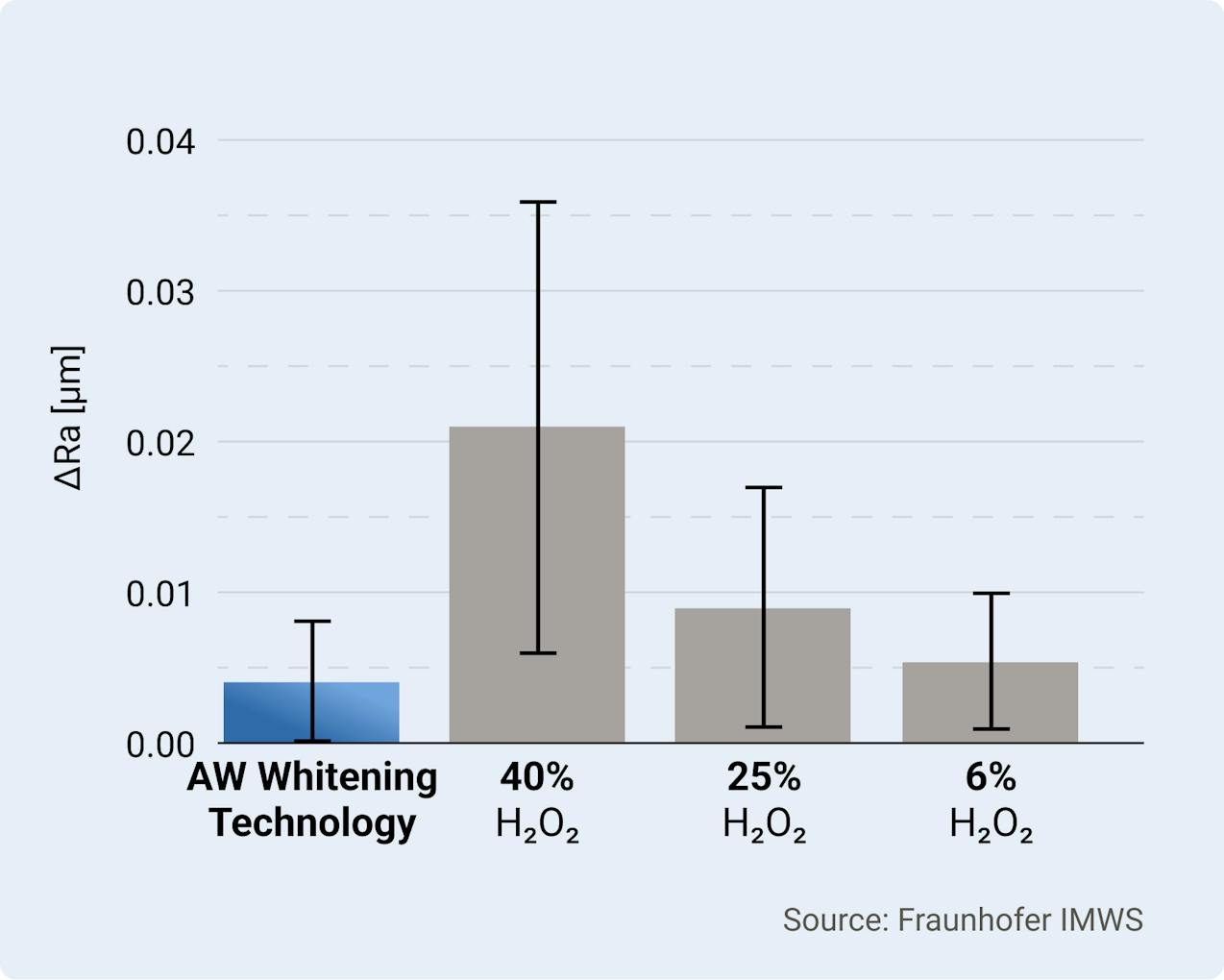 Alpine White, Chair-side Whitening, AW Technology, Bleaching