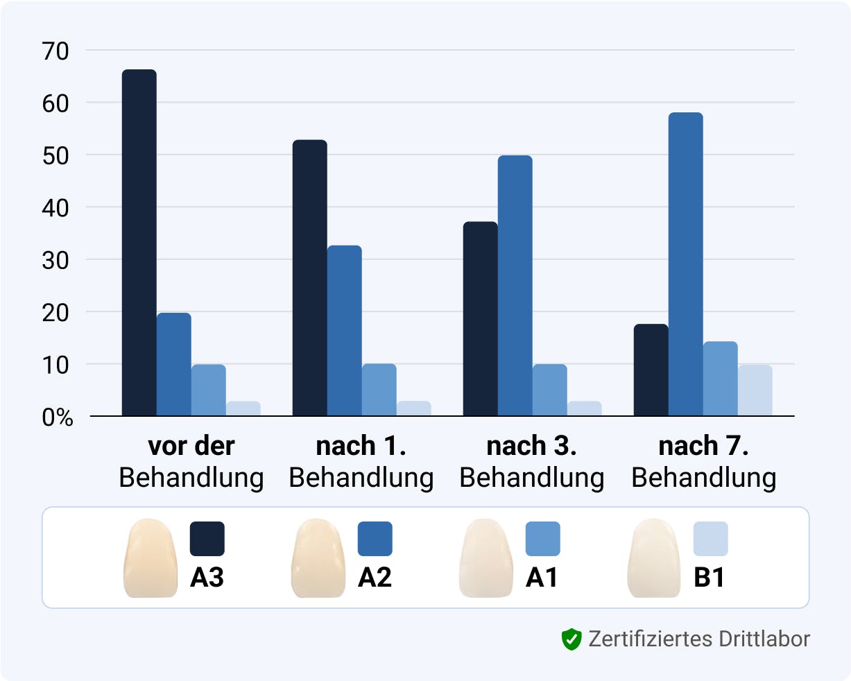 Alpine White, Whitening Strips, Klinische Studie