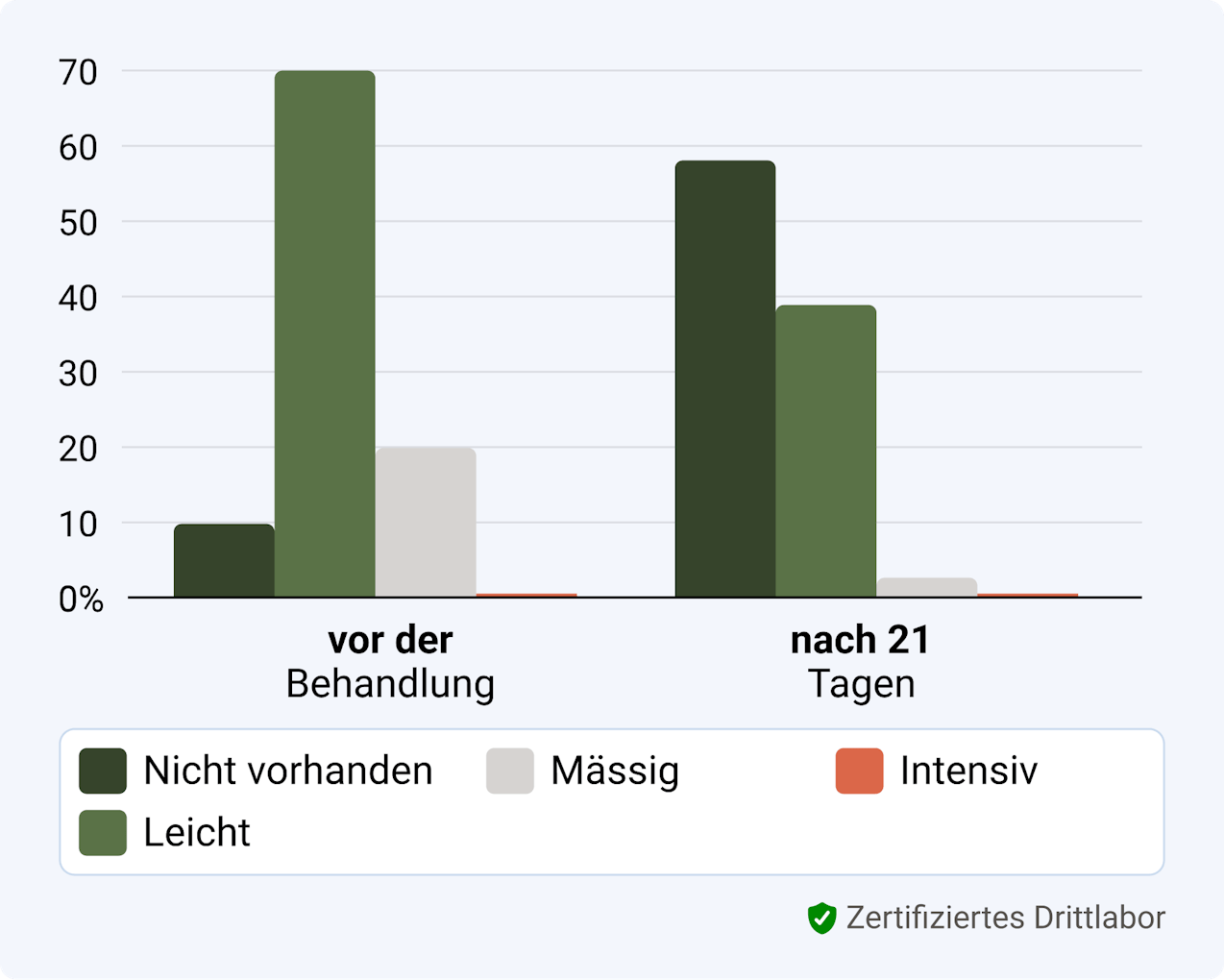 Klinische Studie, Reduktion Zahnbelag, Reduktion Biofilm