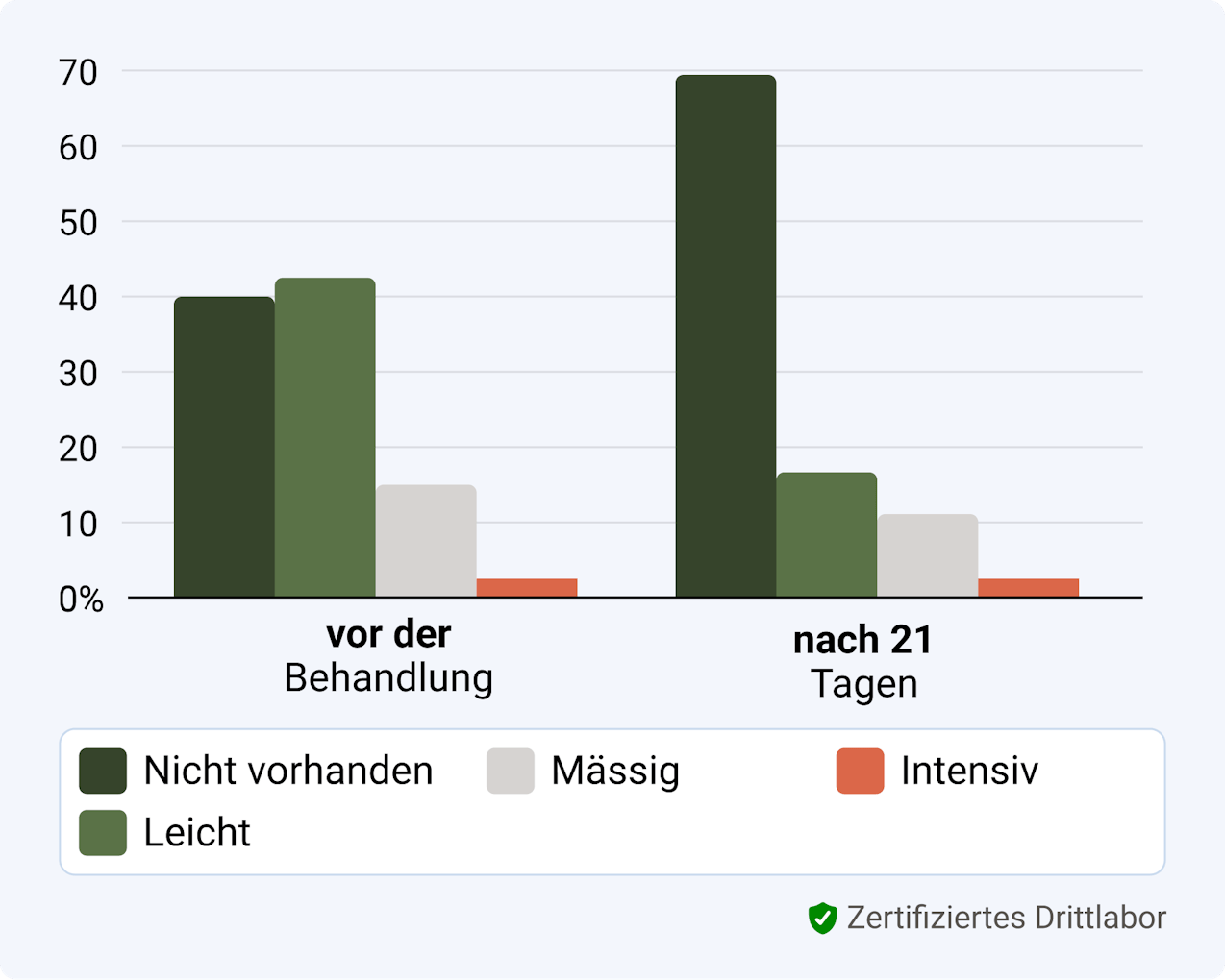Klinische Studie, Reduktion Zahnempfindlichkeit