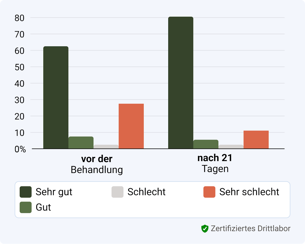 Klinische Studie, verbessere Mundgesundheit