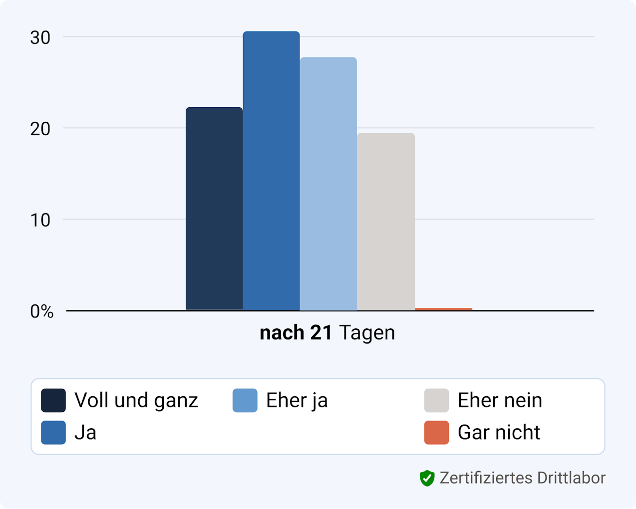 Klinische Studie, Zahnaufhellung