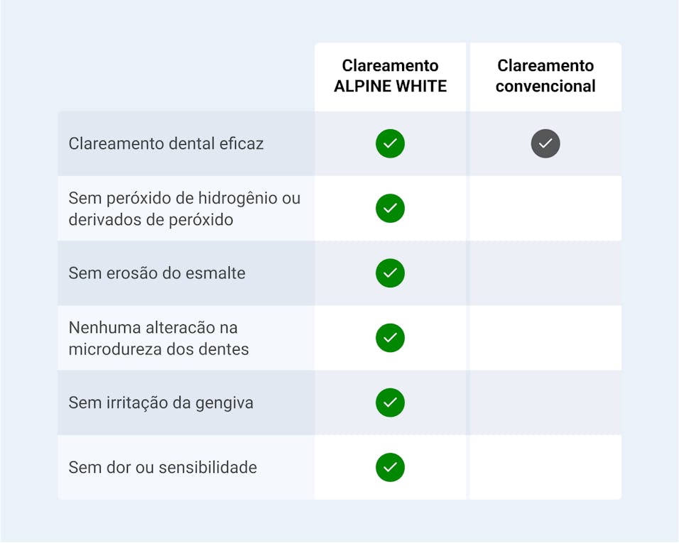 ALPINE WHITE, Clareamento dental, Clareamento dental profissional, Clareamento em consultorio, dentistas alpine white, clareamento dental acessivel a todos