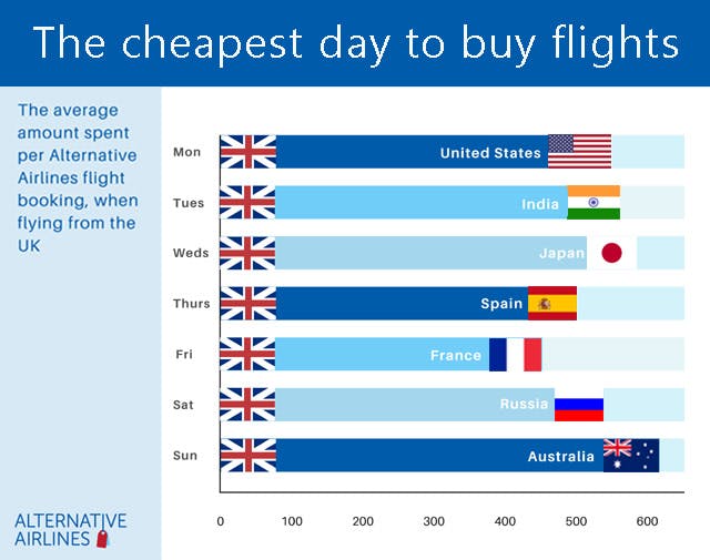 Cheapest Time to Book a Flight