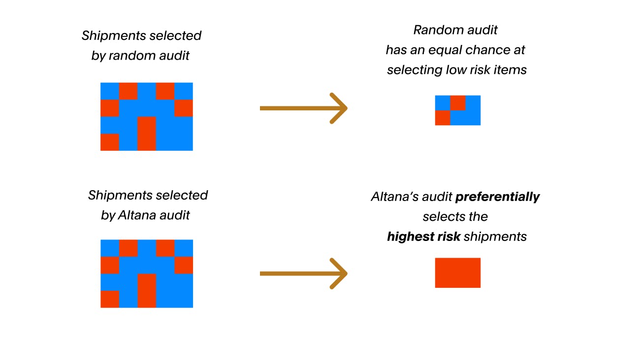 Altana can predict with high confidence which records are likely to be misclassified from a set of combined data elements - a concept that is unreachable by traditional, simple expert rules.