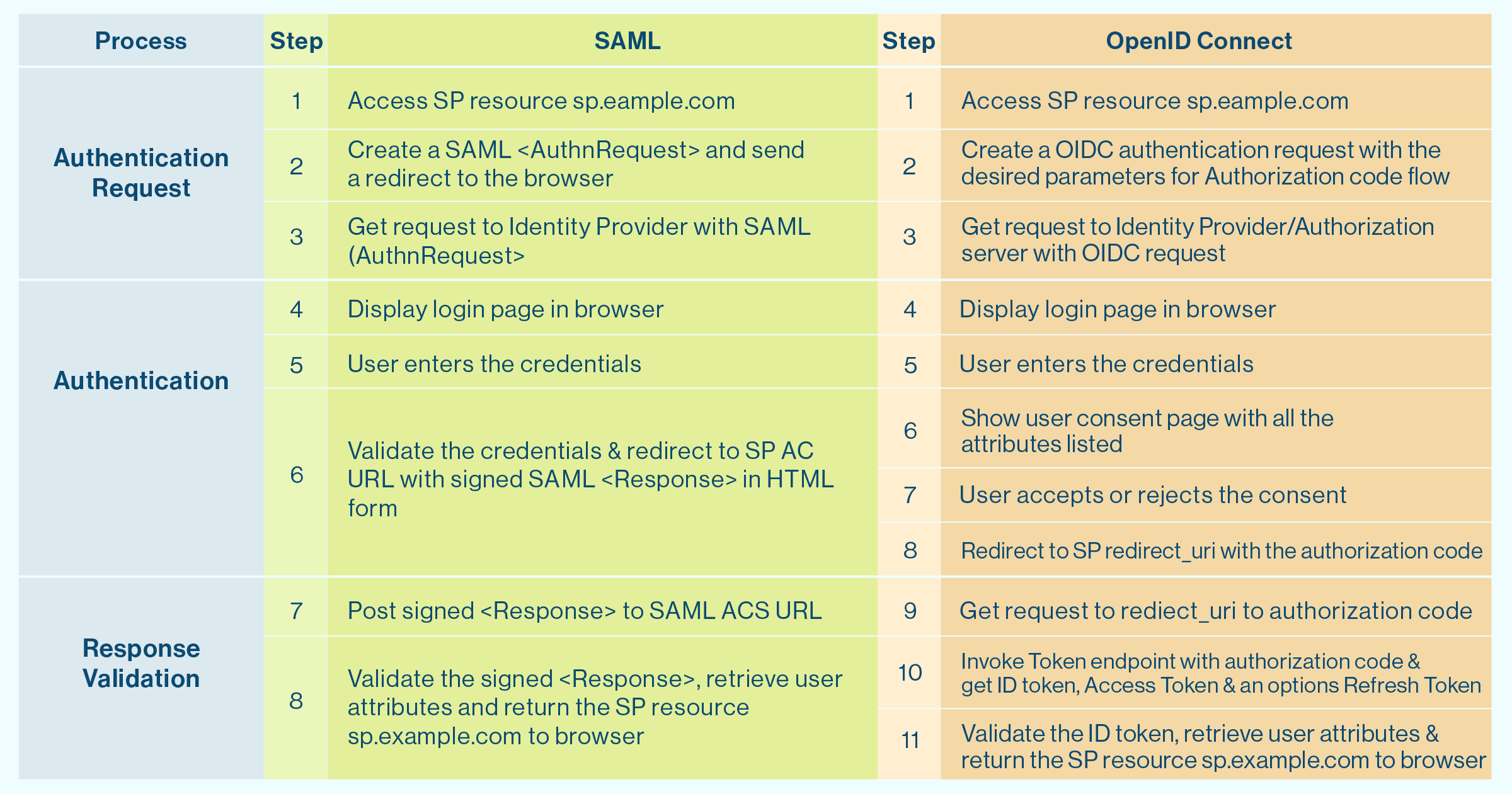 Developing Robust Authentication Using Rails, Omniauth, And Okta