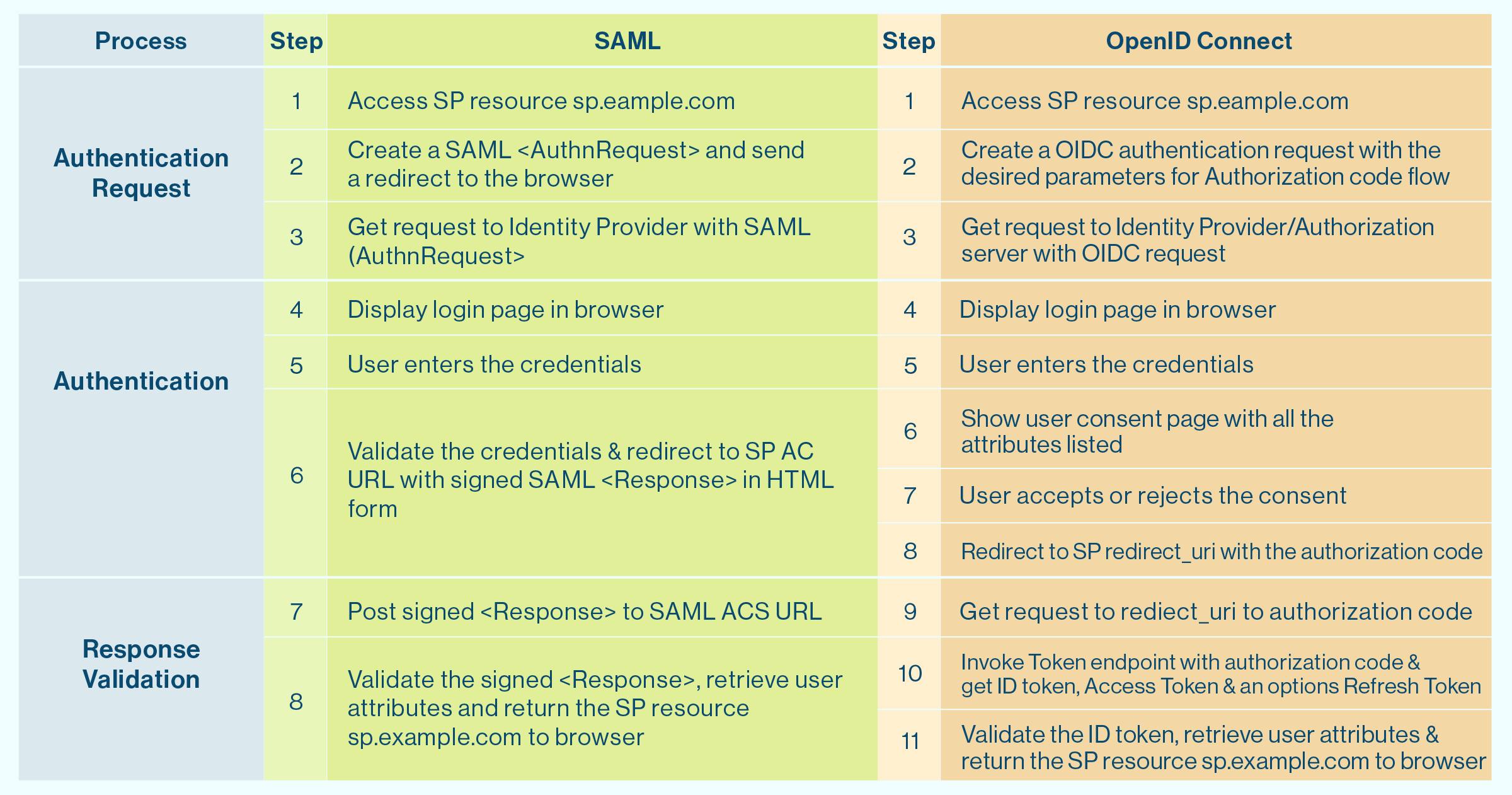 Differences in SAML and OpenID Connect