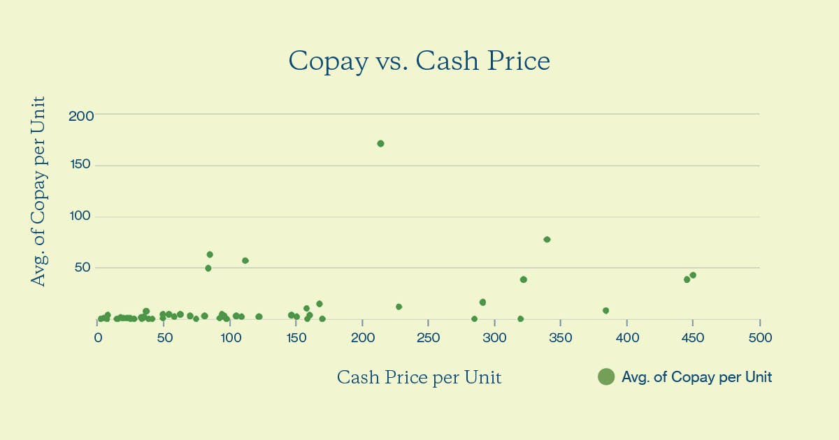 Copay vs product cost