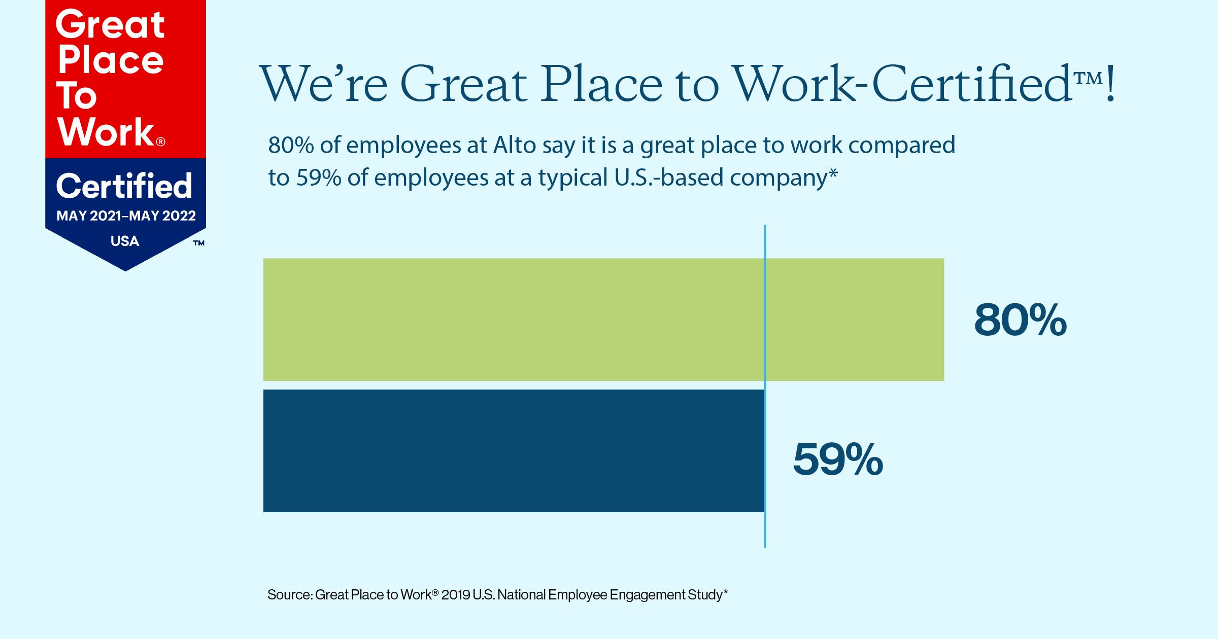 80% of employees at Alto say it's a great place to work 