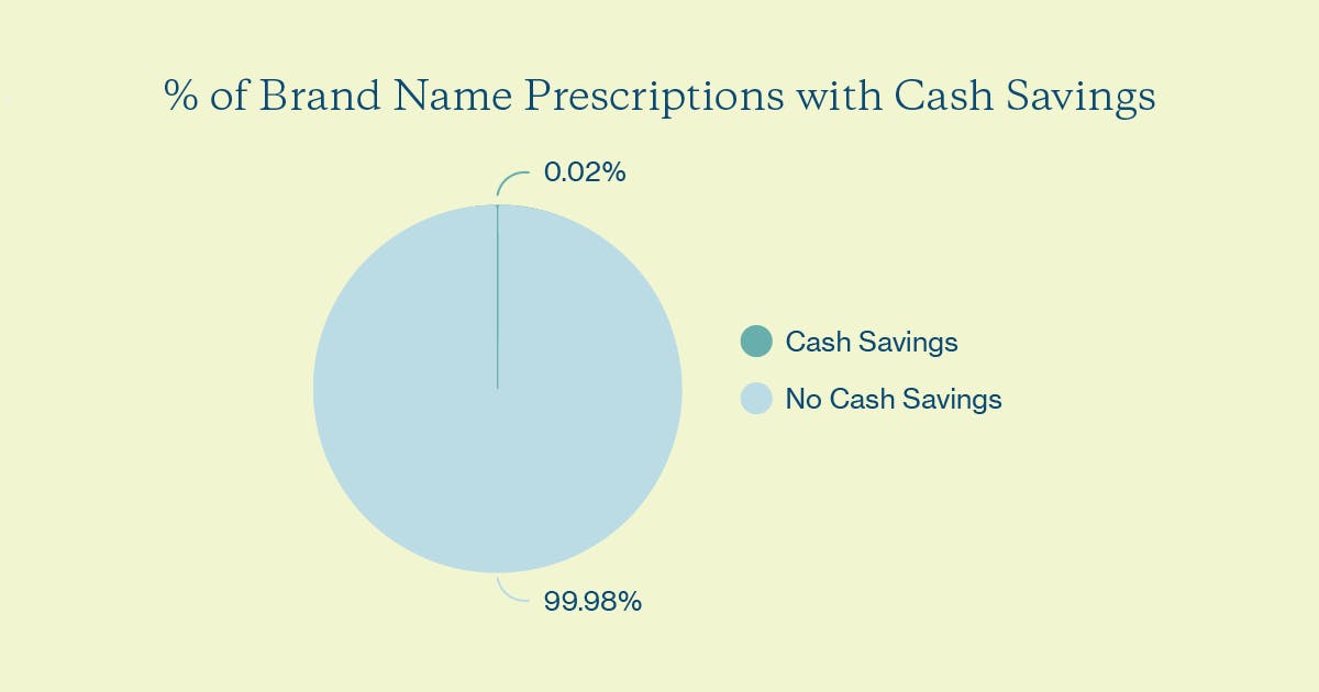 % brand name prescriptions w/ cash savings