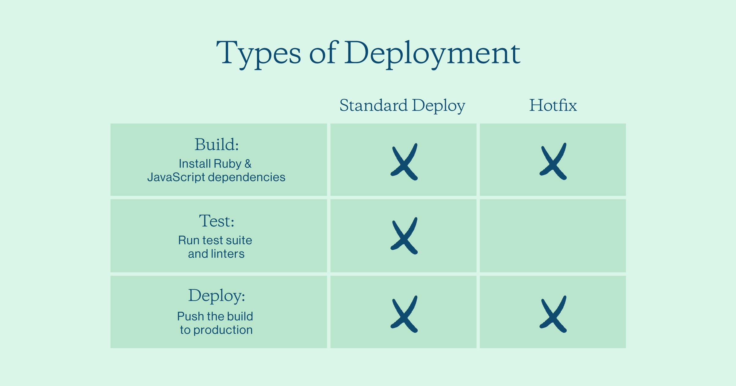 Types of Deployment 