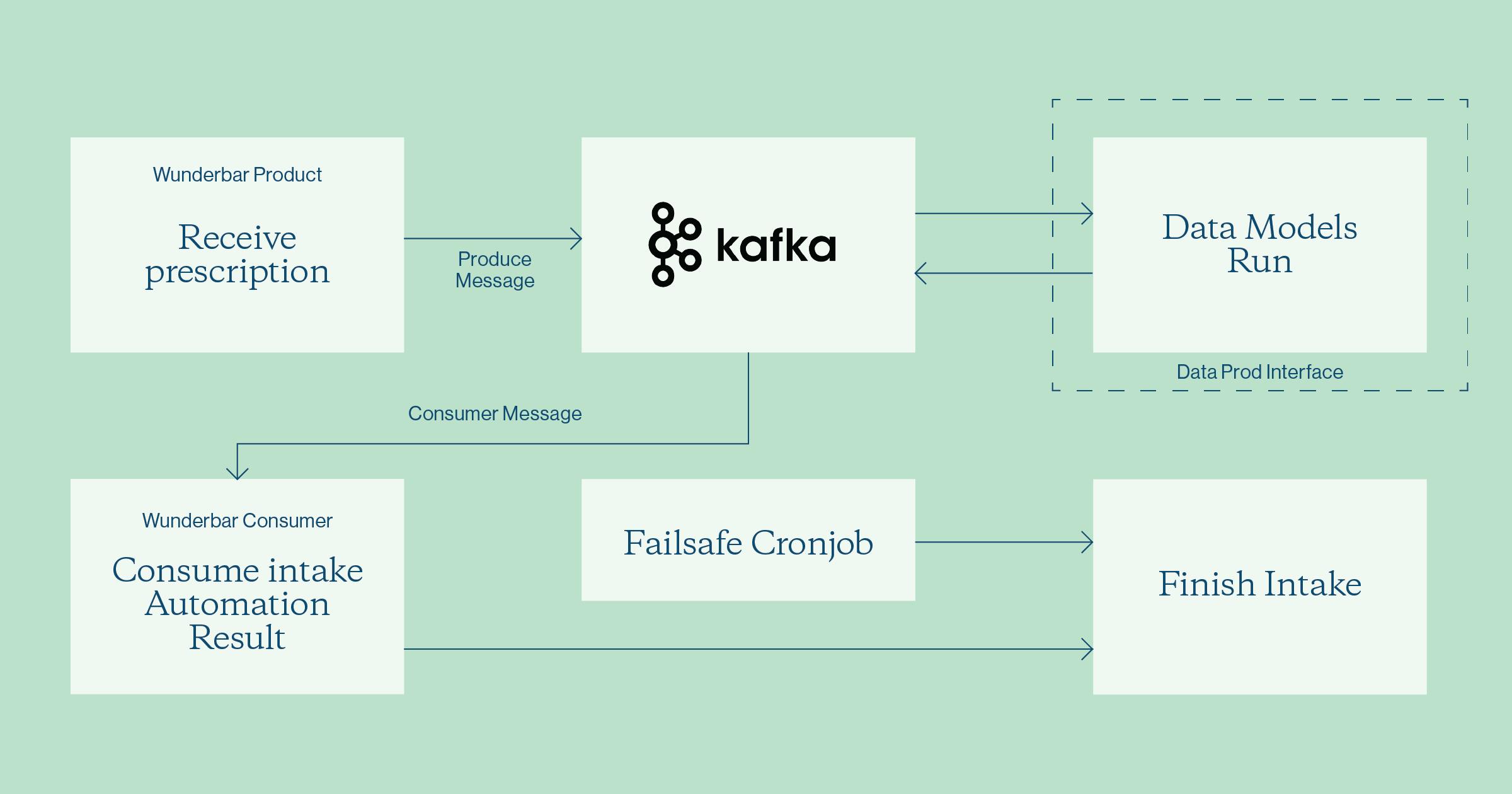 Intake automation flow with Kafka