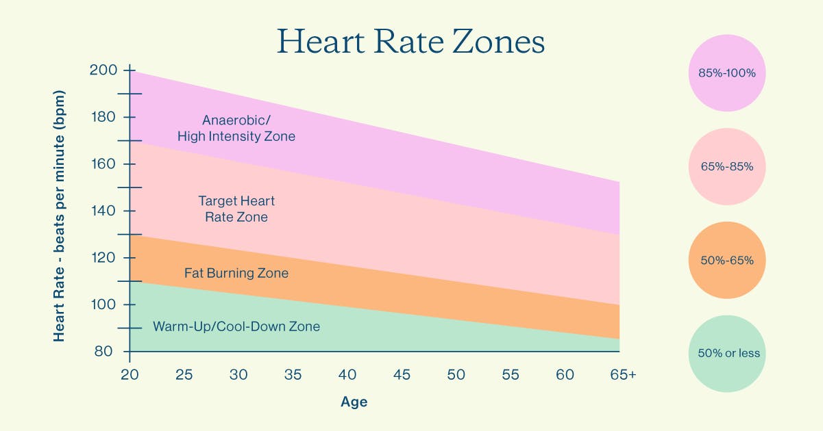 Heart rate zones