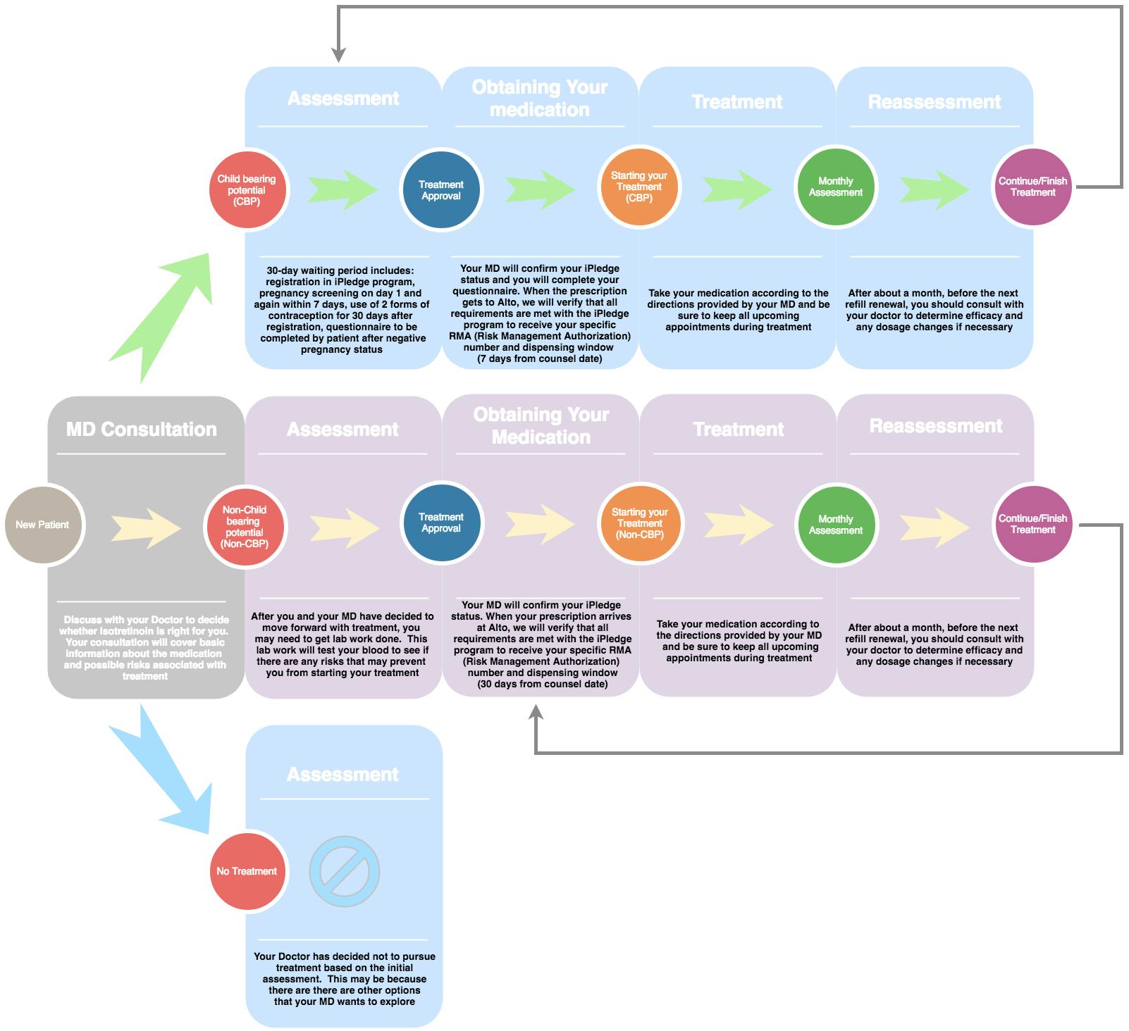 The iPledge patient flows