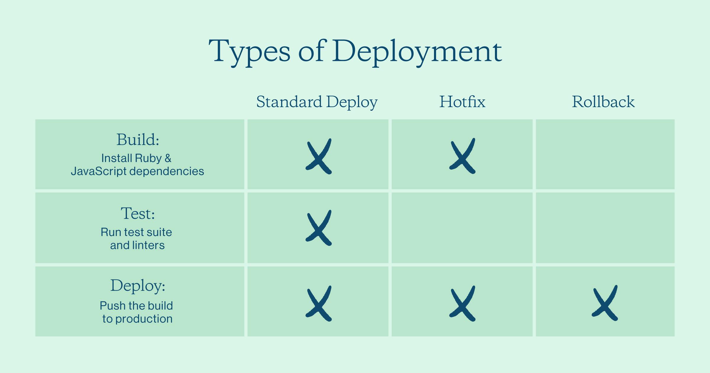 Types of Deployment