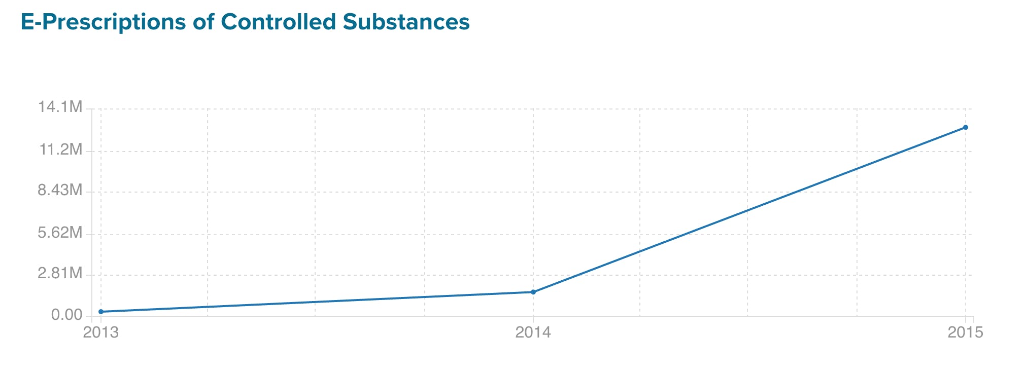 E-prescriptions of controlled substances have steadily risen over recent years