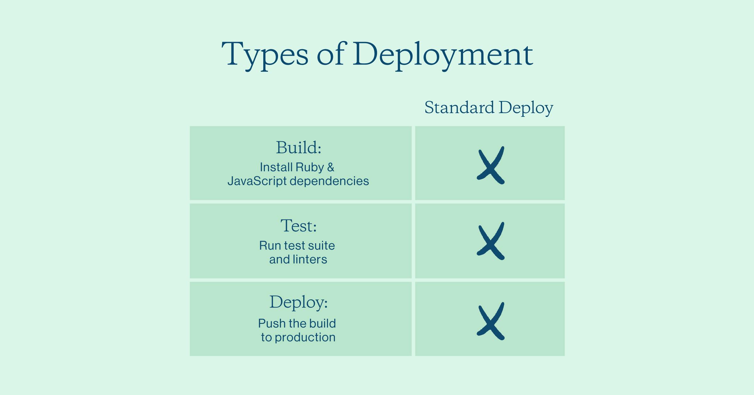 Types of Deployment 