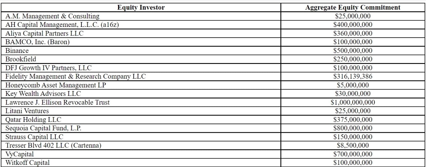 List of investors committed to investing in Twitter alongside Elon Musk. Source: SEC filing