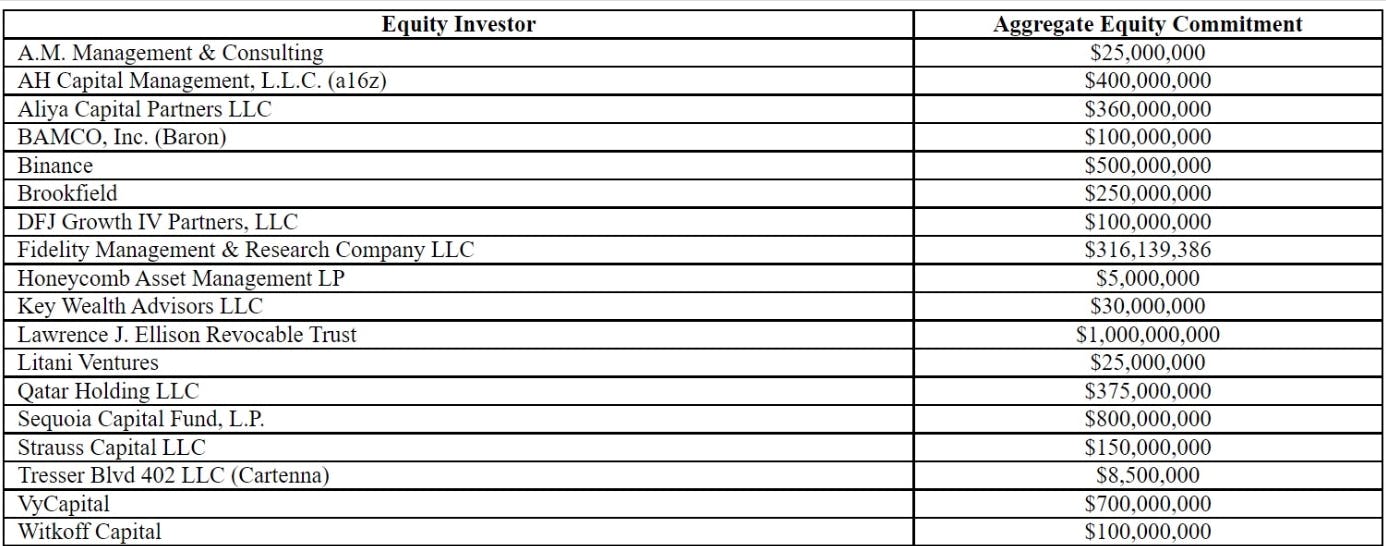 List of investors committed to investing in Twitter alongside Elon Musk. Source: SEC filing