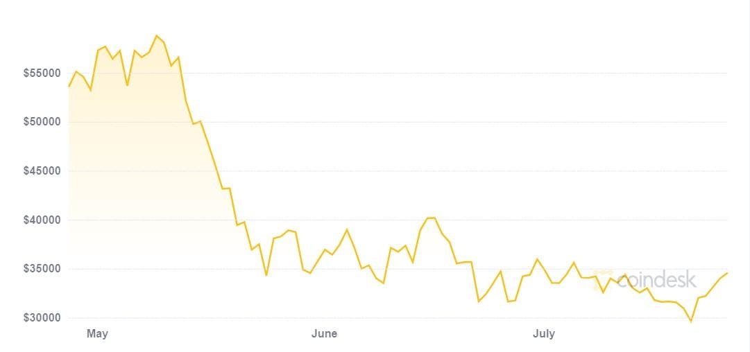 Bitcoin 3 month crash price chart