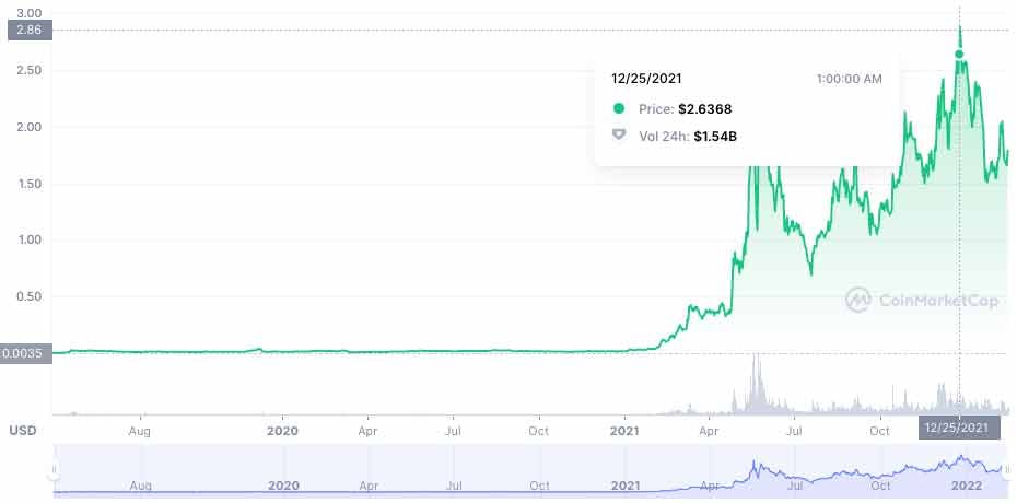 matic price history
