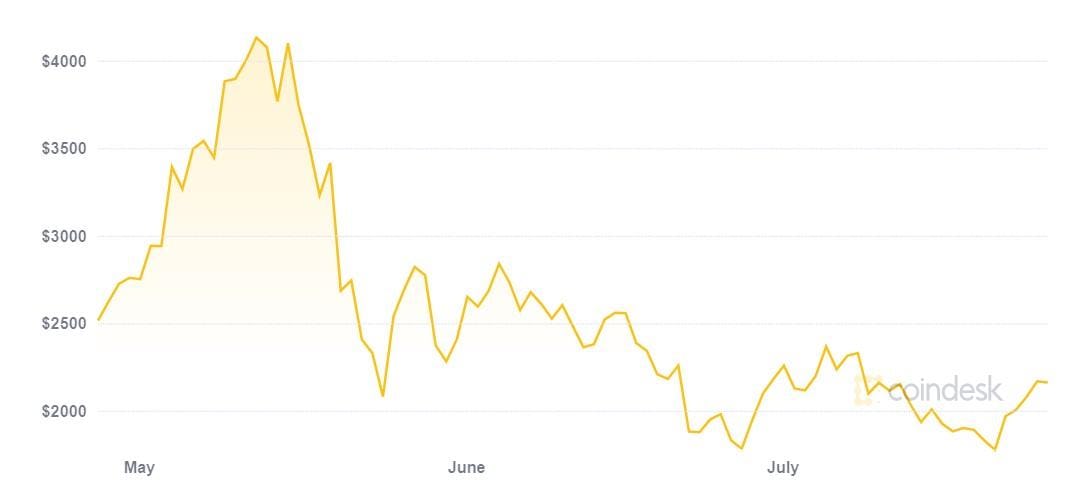 ethereum 3 month crash price chart