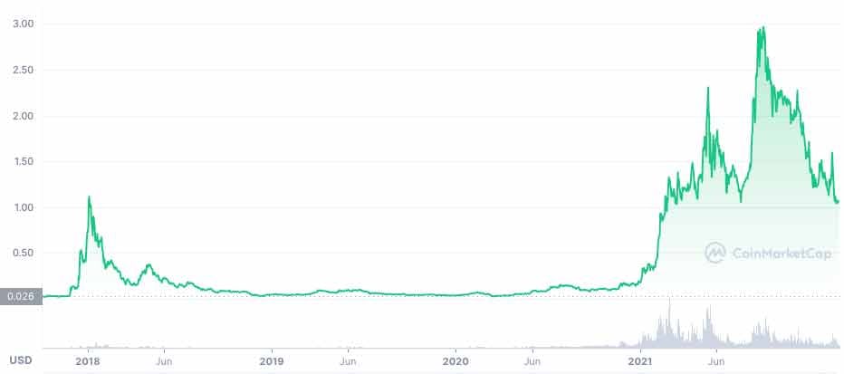 historical analysis ADA price