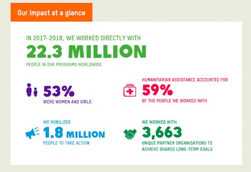 Impact of Oxfam International