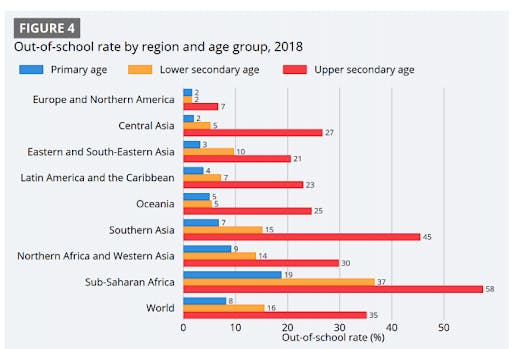 Chart of out-of-school rate by region and age group, 2018