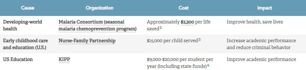 GiveWell table presenting approximation of cost-effectiveness of various causes and their impact