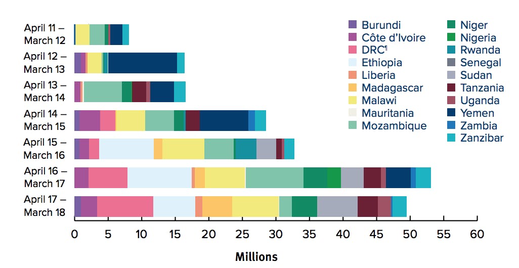 Chart showing the number of deworming treatments provided