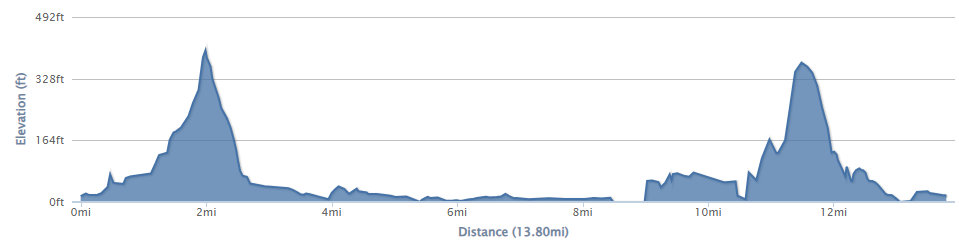 13 mile route elevation profile.