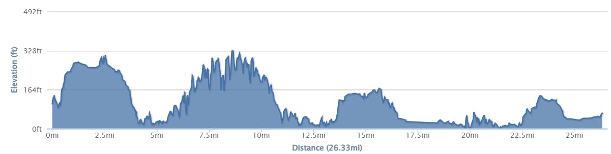 Image of 26 mile elevation profile