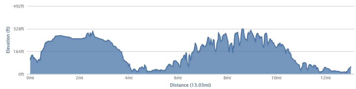 Image of the 13 Mile Elevation Profile 