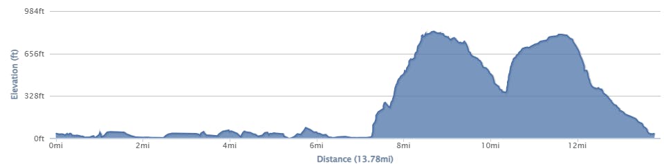 13 mile route elevation profile